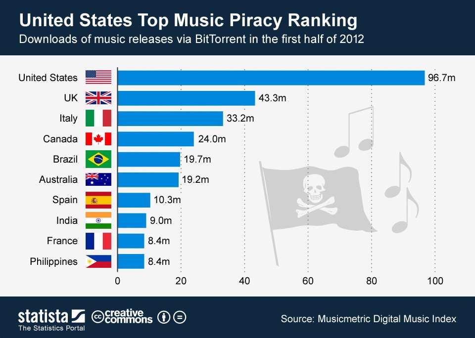 No Need To Pay The Impact Of Piracy On The Music Industry Article Archive